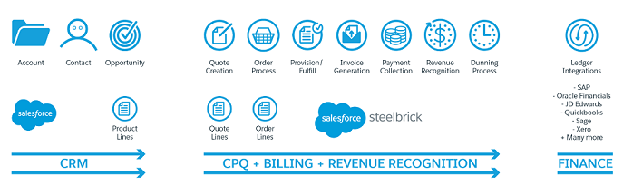 Industries-CPQ-Developer Exam Study Guide - Salesforce Sns-Brigh10